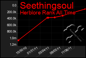 Total Graph of Seethingsoul