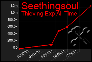 Total Graph of Seethingsoul