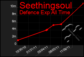 Total Graph of Seethingsoul