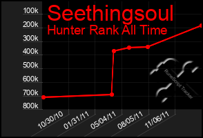 Total Graph of Seethingsoul