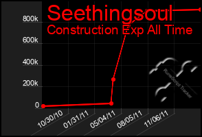 Total Graph of Seethingsoul