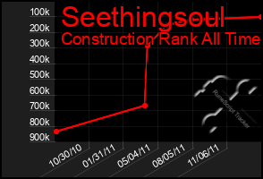 Total Graph of Seethingsoul