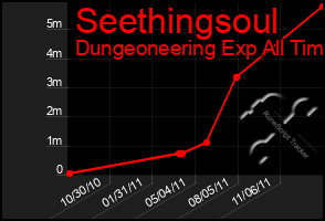 Total Graph of Seethingsoul