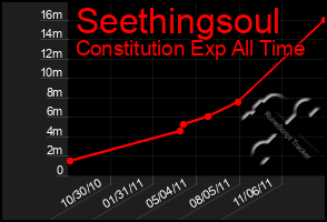 Total Graph of Seethingsoul