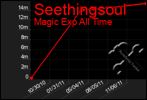 Total Graph of Seethingsoul
