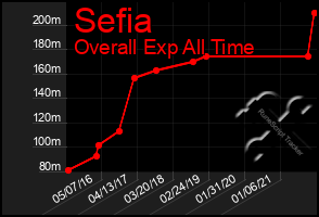 Total Graph of Sefia