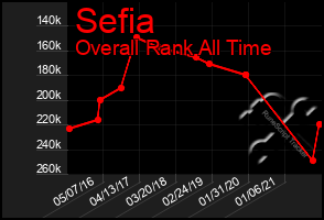 Total Graph of Sefia