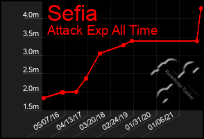 Total Graph of Sefia