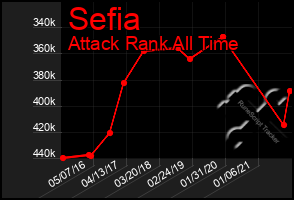 Total Graph of Sefia