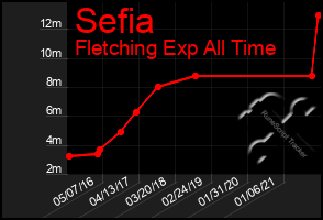 Total Graph of Sefia