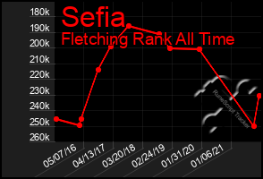 Total Graph of Sefia