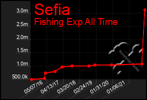 Total Graph of Sefia