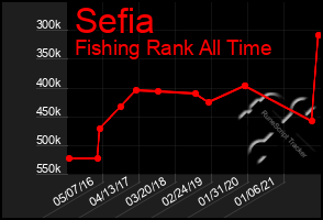 Total Graph of Sefia