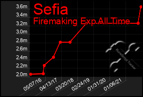 Total Graph of Sefia