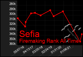 Total Graph of Sefia