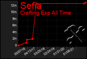 Total Graph of Sefia