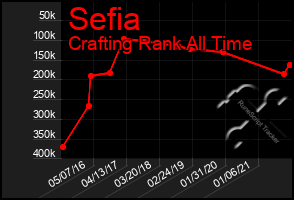 Total Graph of Sefia