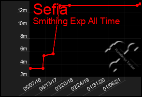 Total Graph of Sefia