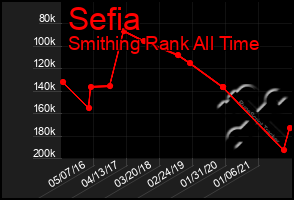 Total Graph of Sefia