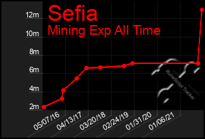 Total Graph of Sefia