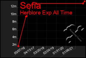 Total Graph of Sefia