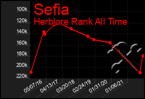 Total Graph of Sefia