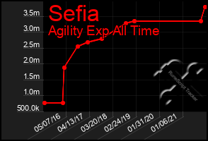 Total Graph of Sefia