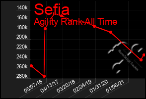 Total Graph of Sefia