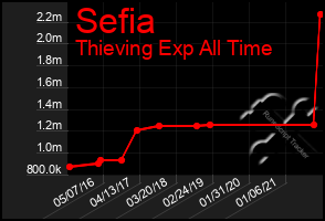 Total Graph of Sefia