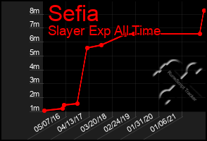 Total Graph of Sefia