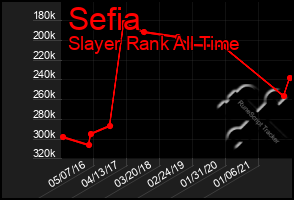 Total Graph of Sefia