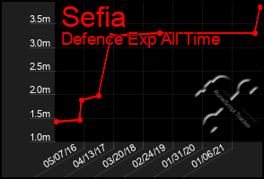 Total Graph of Sefia