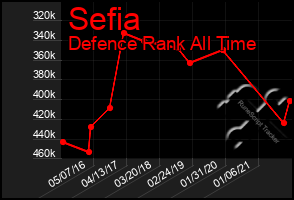 Total Graph of Sefia