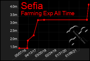 Total Graph of Sefia