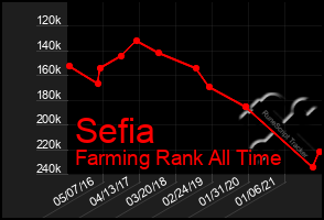 Total Graph of Sefia