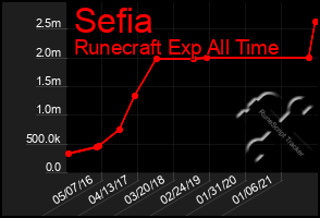 Total Graph of Sefia