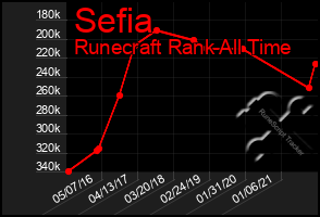 Total Graph of Sefia