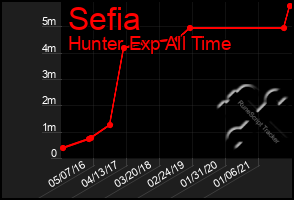 Total Graph of Sefia