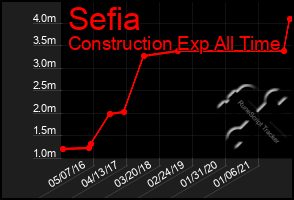 Total Graph of Sefia