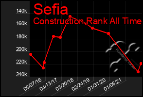 Total Graph of Sefia