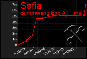 Total Graph of Sefia