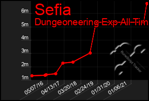 Total Graph of Sefia