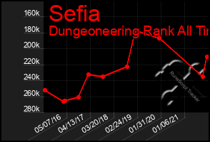 Total Graph of Sefia