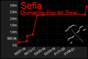 Total Graph of Sefia