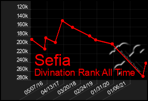 Total Graph of Sefia