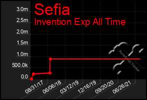 Total Graph of Sefia