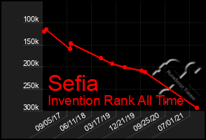 Total Graph of Sefia