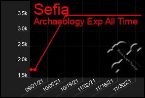 Total Graph of Sefia