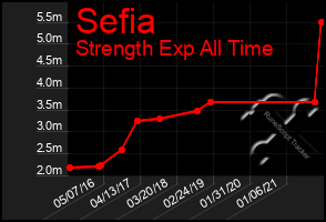 Total Graph of Sefia