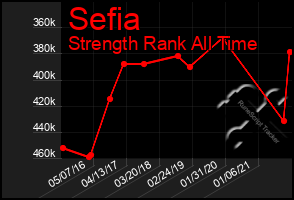 Total Graph of Sefia